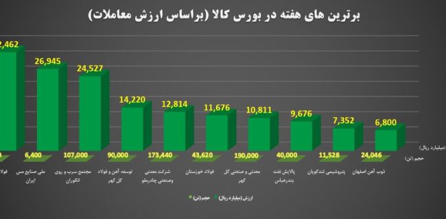 ۱۰ عرضه بزرگ بورس کالا در هفته گذشته