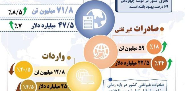 بهبود ۵.۵ میلیارددلاری تراز تجاری ایران در دولت چهاردهم